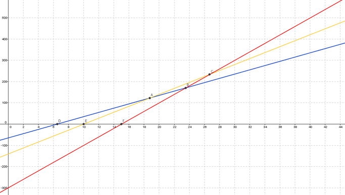 Graph of PP