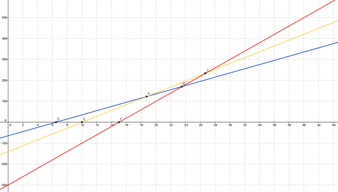 Graph of PP