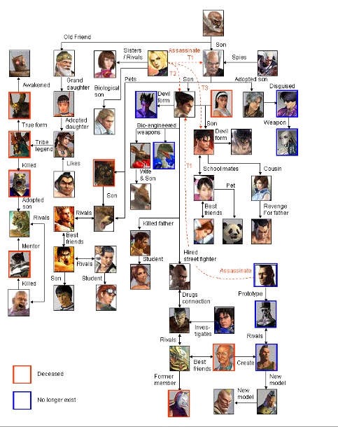 character relationship chart user toonbaku relationships tekken wiki fandom character relationship chart user toonbaku relationships tekken wiki fandom