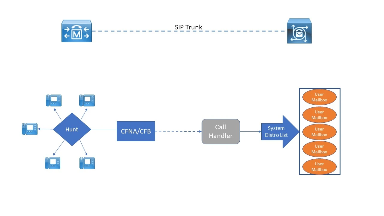 Cisco Unity Assign Voicemail to CUCM Hunt Group