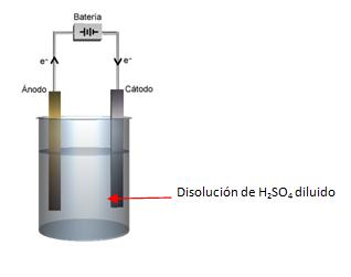 Electrólisis 3