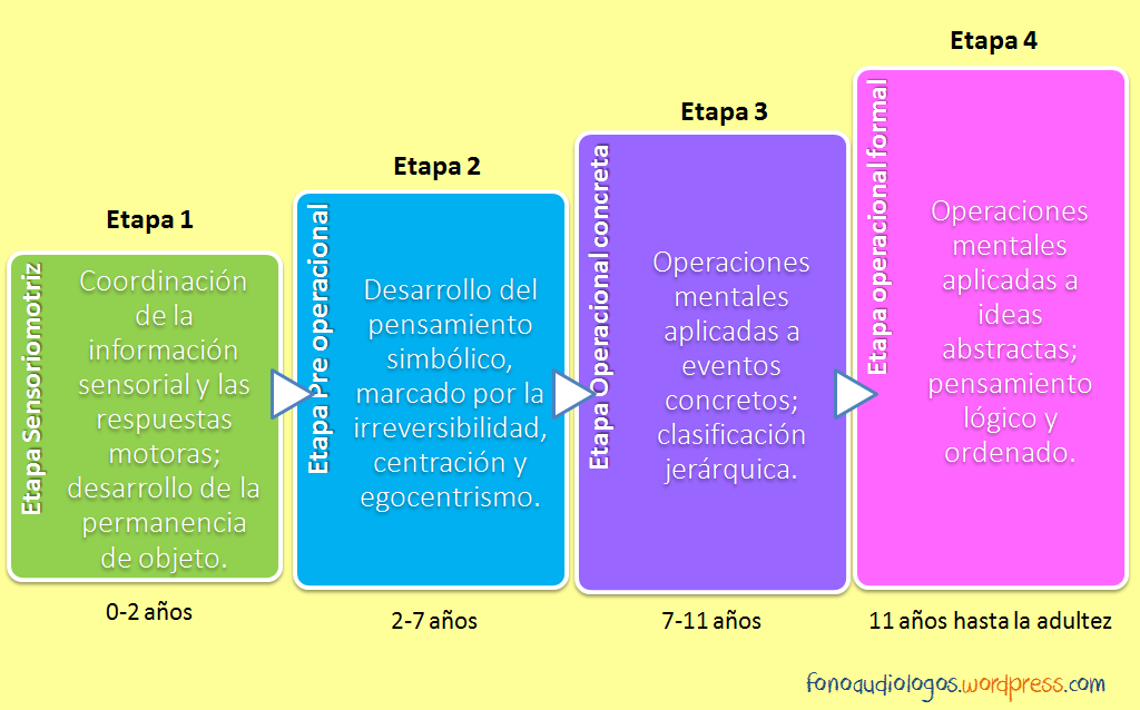 Proceso de adquisición del lenguaje, Piaget. Teorías sobre la adquisición del lenguaje Wiki