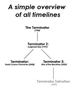Terminator timelines