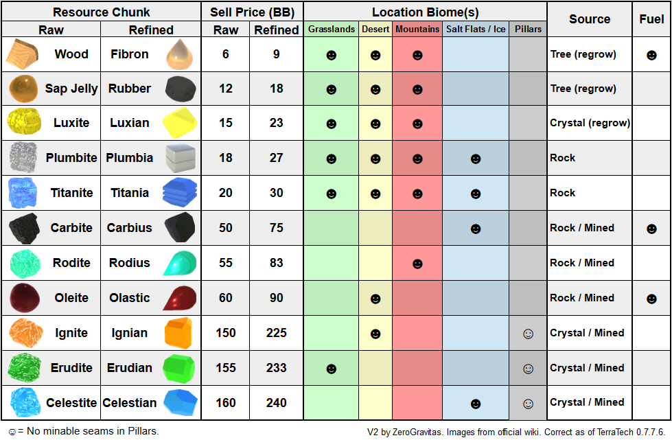 Resource chunks | Terra tech Wiki | Fandom