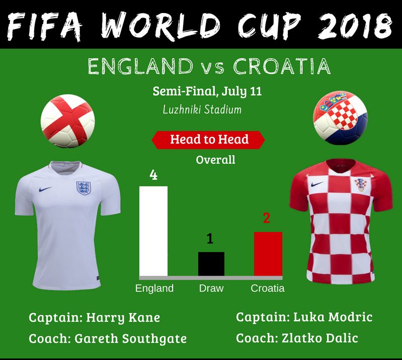 Croatia V England 2018 World Cup Football Wiki Fandom