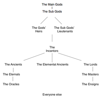 The Hierarchy The Magyk Wiki Fandom