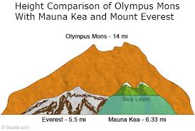 image olympus mons 6 jpg the martian wikia fandom powered by wikia olympus mons size