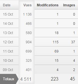 Wikia L'Epreuve stats octobre