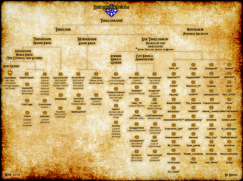 High-Elf Kingdom Chart 2018-03-05