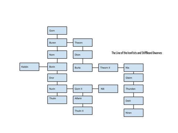 Family tree