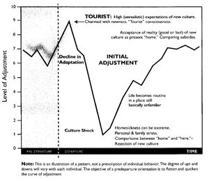 stages adjustment chart tmc cultural shock ipc everything guide
