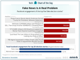 20161118 fake news