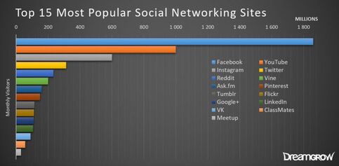 Top-most-popular-social-networking-sites-graph-720x353