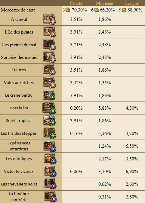 Gain Recherche Aventure