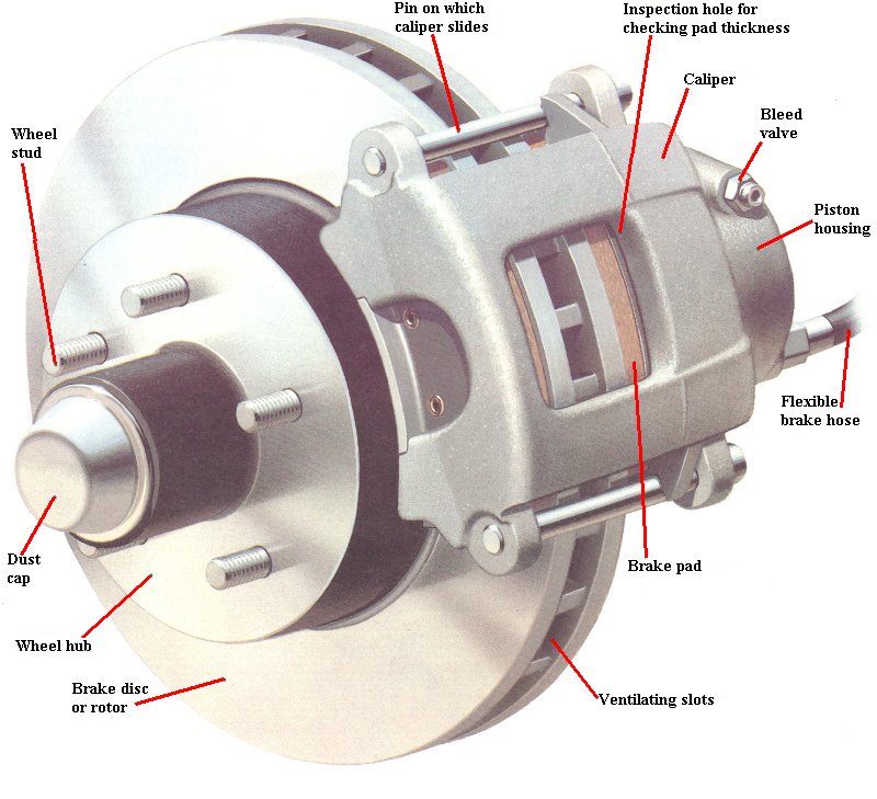 Brakes | The Car Culture Wiki | FANDOM powered by Wikia