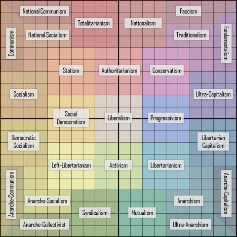 Image - Political-compass-zones.jpg | TheFutureOfEuropes Wiki | FANDOM