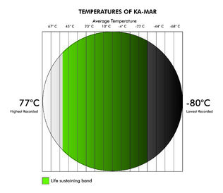 Kamar temperature
