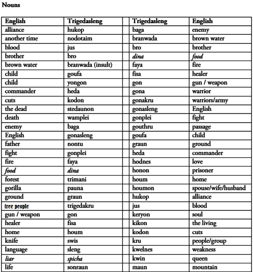 image trigedasleng language chart png the 100 wiki fandom language chart