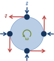 Uniform circular motion