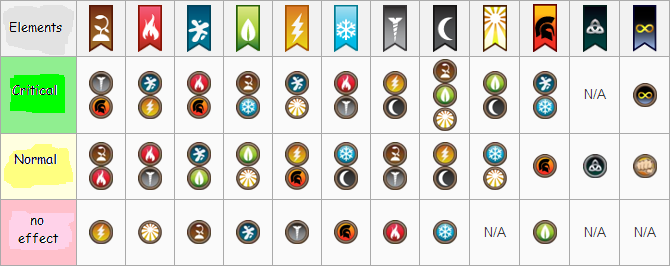 dragon city element chart