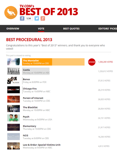 The Mentalist, Best Procedural of 2013 by TVcom