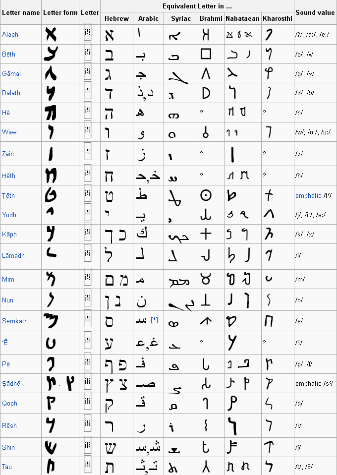 alphabet games hebrew Aramaic Old  Chronicles Language & The Immortal  The Ones