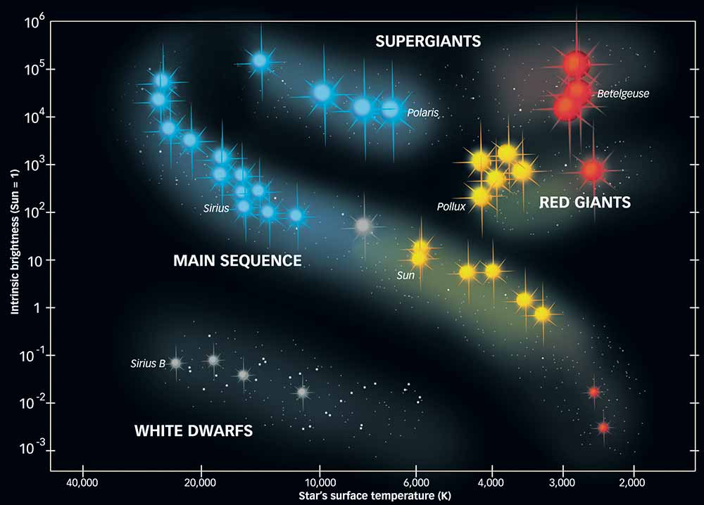 Звезды какого класса имеют наибольшую светимость. Главная последовательность Герцшпрунга-Рассела. Диаграмма Герцшпрунга-Рассела звезды. Сириус на диаграмме Герцшпрунга Рассела. Эволюция звезд диаграмма Герцшпрунга Рассела.