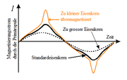Magnetisierungsstrom