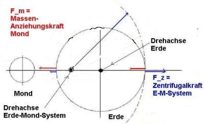Erde Mond Kräfte