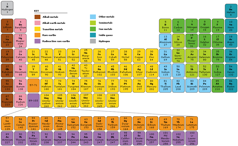 periodic table of elements color coded