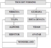 Thought Form Classification