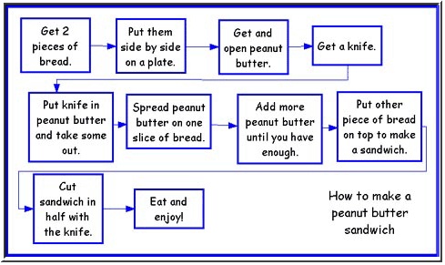 sequence map thinking maps wiki fandom to be process maps
