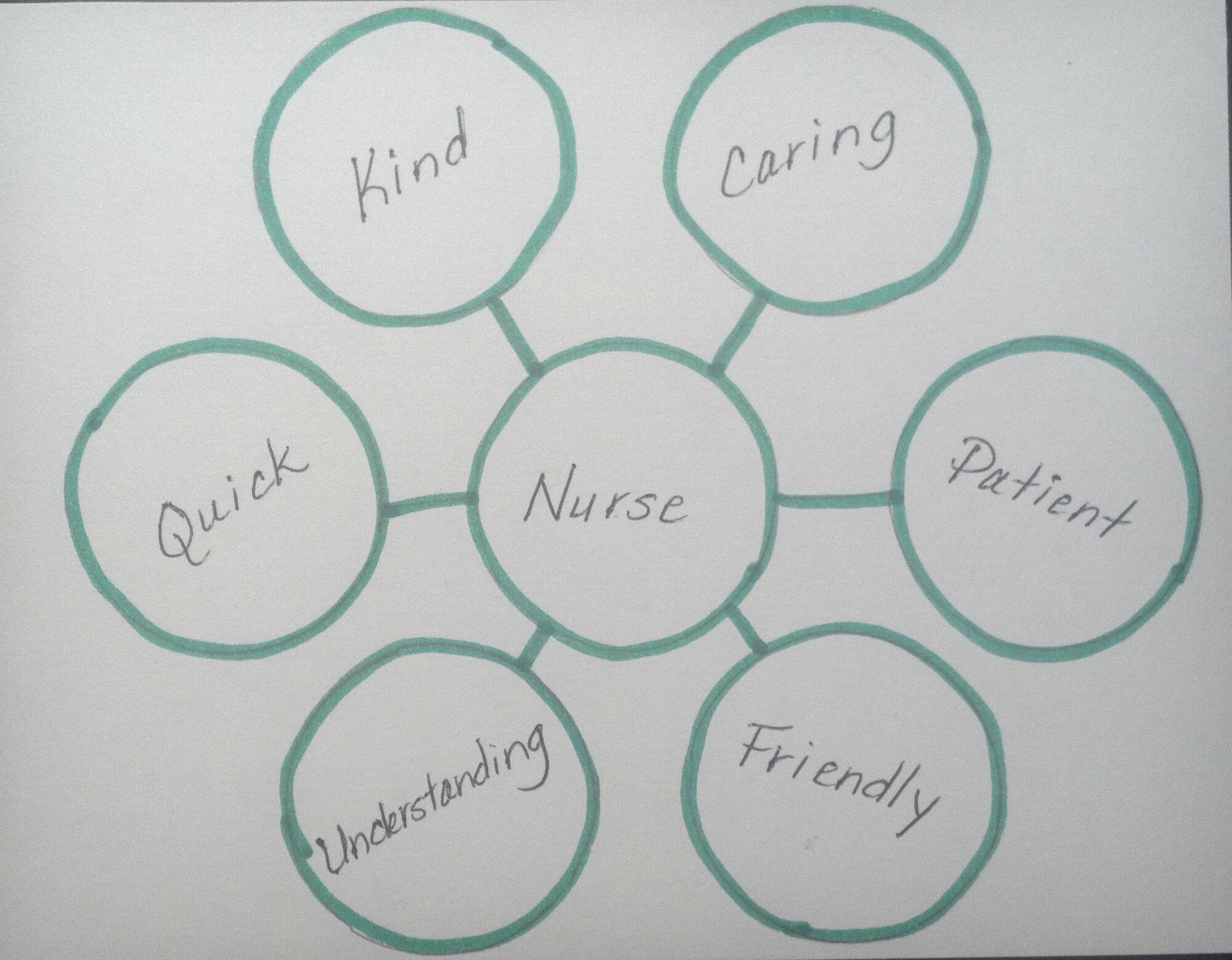 Bubble map thinking maps wiki fandom