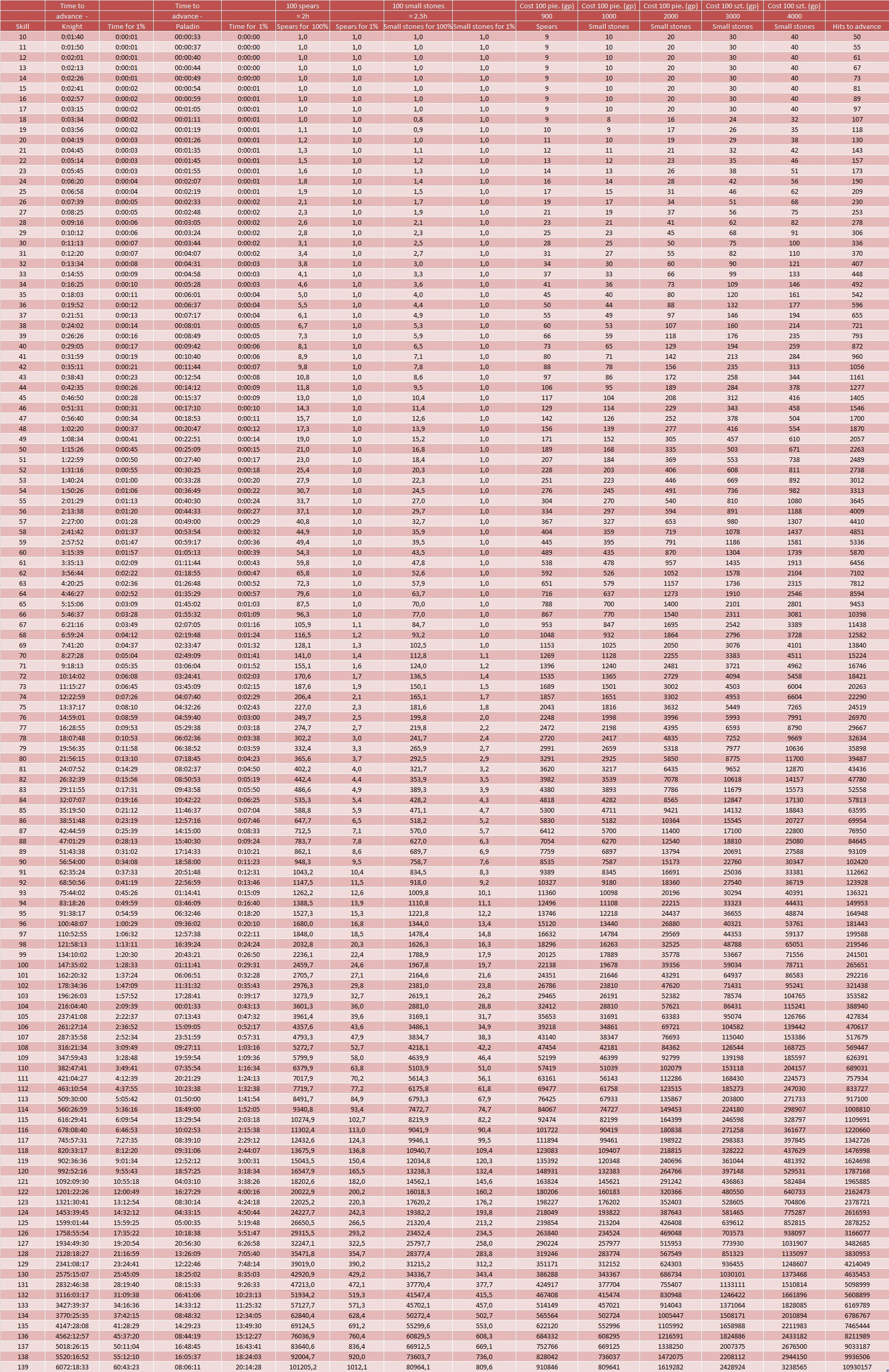 Training TibiaWiki Fandom