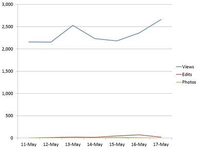 Wikia stats May 18th