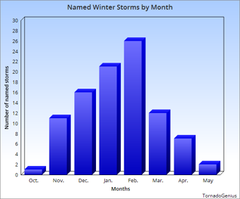 Last Named Winter Storm لم يسبق له مثيل الصور Tier3 Xyz