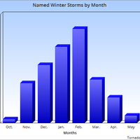 List Of United States Winter Storm Records Tornadogenius Wikia