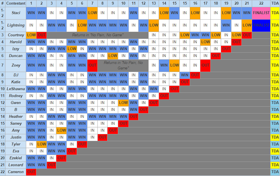 Total Drama Island Elimination Table Total Drama Universe Wiki Fandom