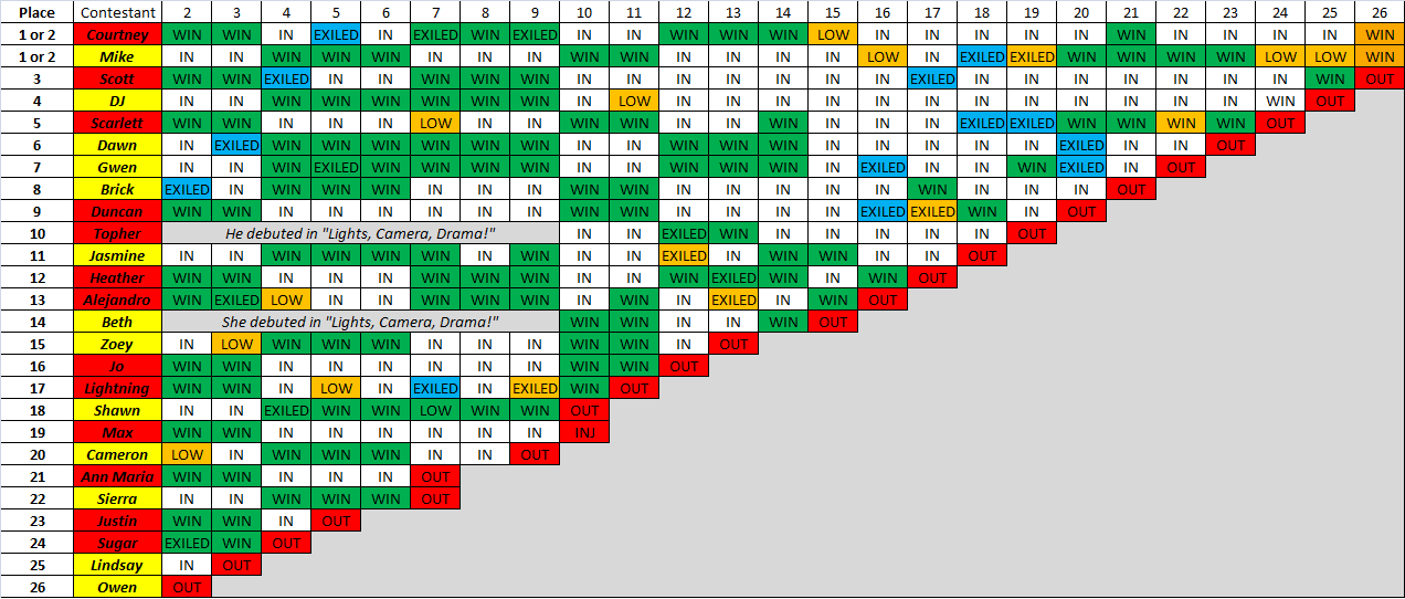 Total Drama Island 2024 Elimination Table Allx Luelle