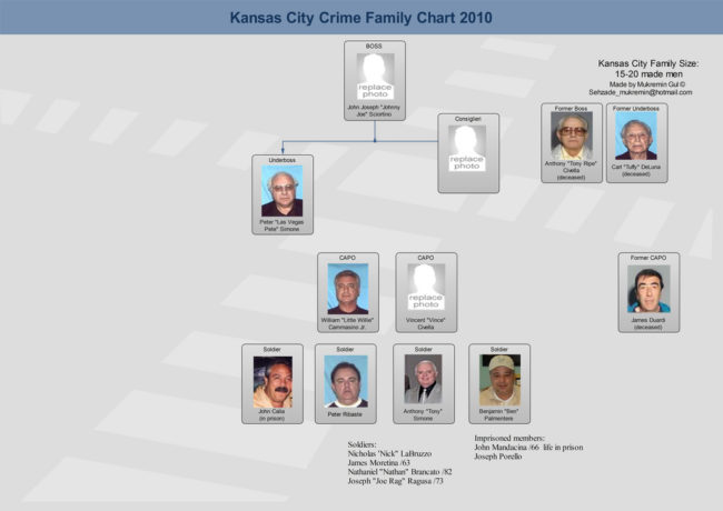 Crime Family Chart