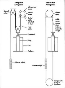 Elevator Diagram