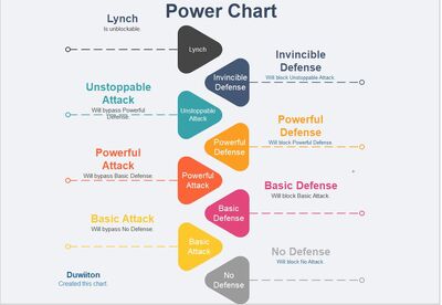 Power Chart
