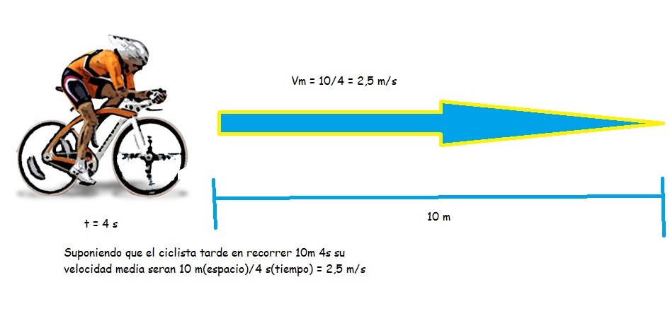 Velocidad Desplazamiento Direccion Y Tiempo Trabajo2inf Wiki