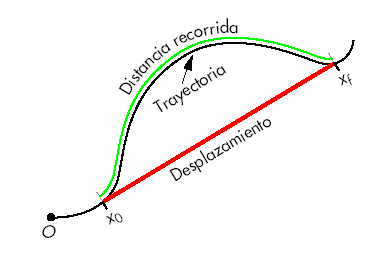 Resultado de imagen para trayectoria y desplazamiento