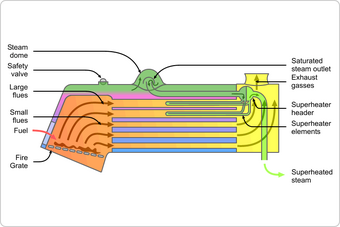 Fire Tube Boiler Tractor Construction Plant Wiki Fandom