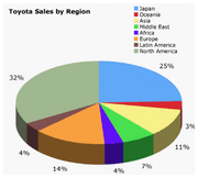 Toyota sales