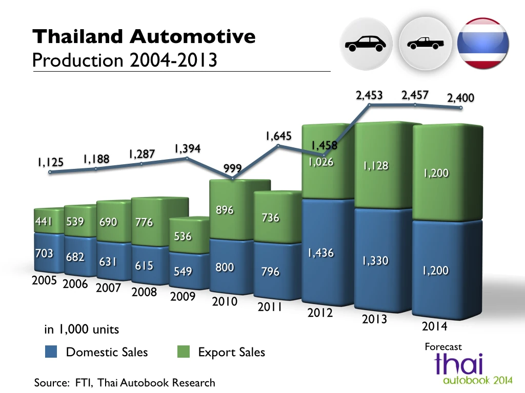Automotive industry in Thailand Tractor & Construction Plant Wiki