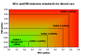Euronorms Diesel