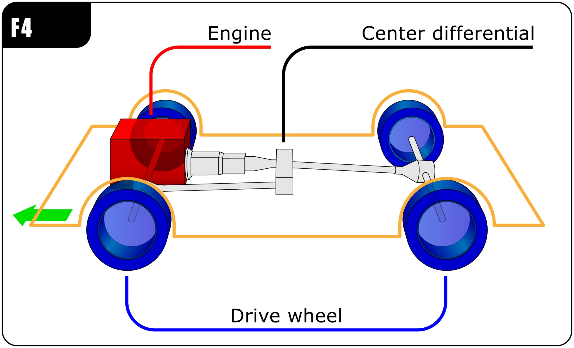 Frontengine, fourwheel drive layout Tractor & Construction Plant