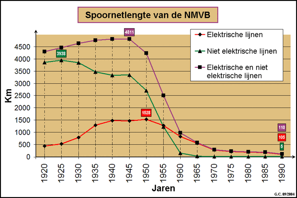 NMVB Spoornetlengte grafiek